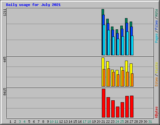 Daily usage for July 2021