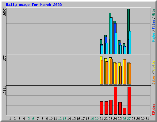 Daily usage for March 2022