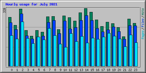 Hourly usage for July 2021