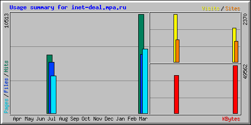 Usage summary for inet-deal.mpa.ru